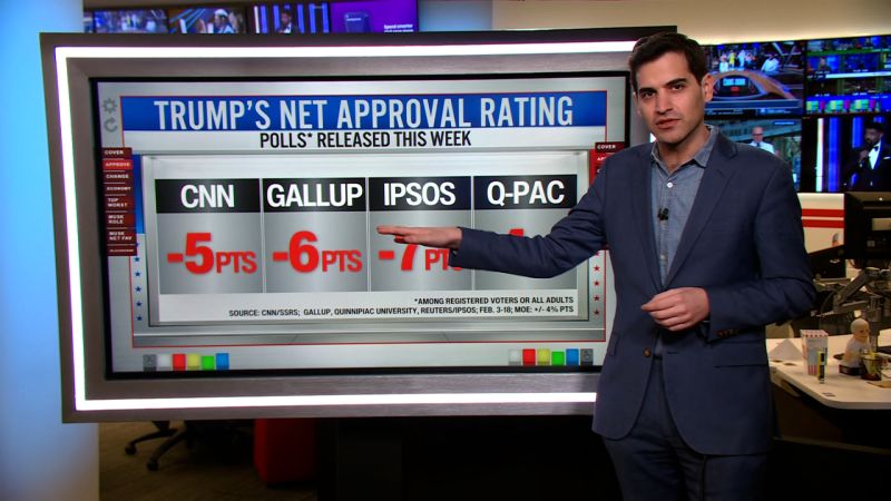 Harry Enten breaks down latest polls on Trump’s net approval rating | CNN Politics